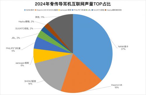 机十大品牌的Top1技术引领行业新突破MG电子网站NANK南卡斩获骨传导耳(图3)