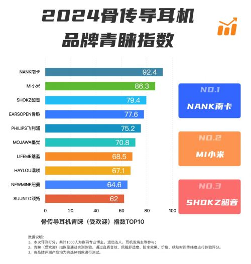 大品牌排行榜TOP1专注用科技给出满分MG电子NANK南卡再获骨传导耳机十(图4)