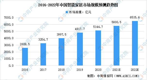 市场规模及未来发展趋势预测分析（图）MG电子模拟器2022年中国智能家居