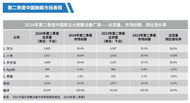 领跑全球市场 九月新品备受期待MG电子华为穿戴全球第一再次