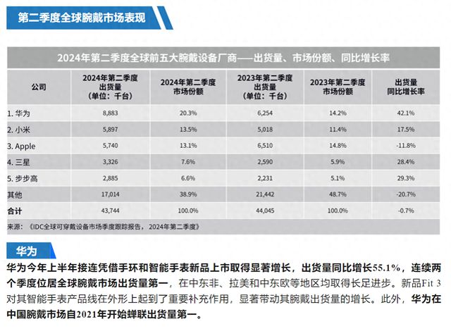 领跑全球市场 九月新品备受期待MG电子华为穿戴全球第一再次(图3)